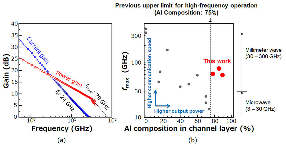 Figure 3. (a) High-frequency characteristics of the AlN-based transistor (Al composition: 85%), and (b) trend of fmax as a function of the Al composition in AlN-based transistors. 