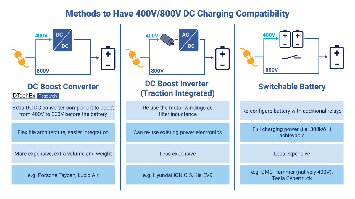 IDTechEx compares the three different ways to have charging compatibility between 400V and 800V. Source: IDTechEx.