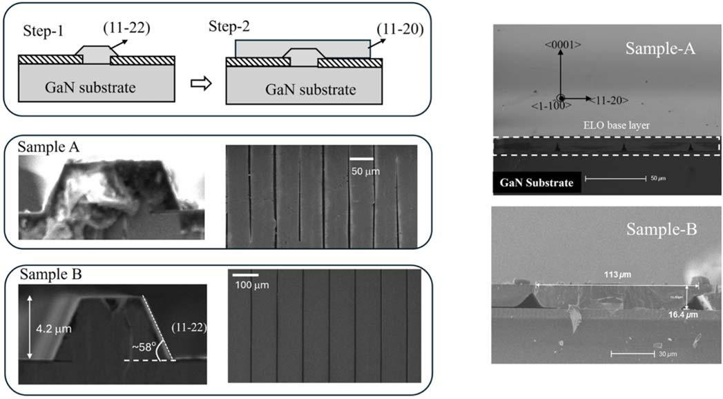 Figure 1: (a) Two-step growth process scheme; (b) Cross-sectional scanning electron microscope (SEM) images of Samples A and B with 55μm and 110μm periodicity, respectively; (c) fully coalesced ELO base layers.