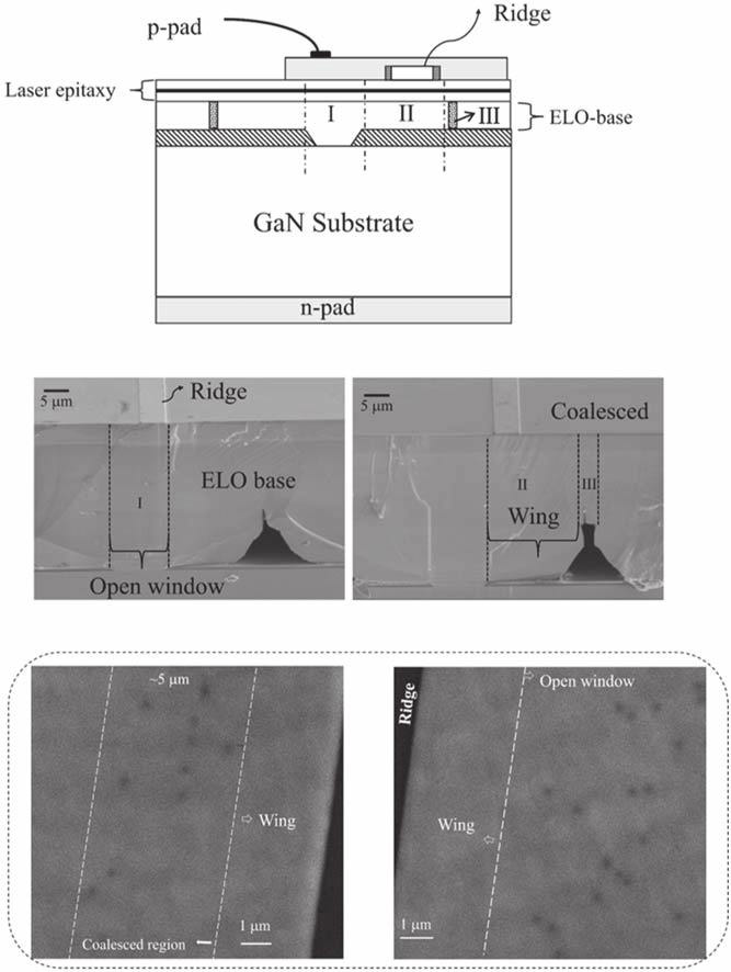 Figure 2: (a) EELD scheme fabricated on region-II of fully coalesced ELO base; (b) and (c) SEM cross-sectional images for two designs, with ridge positioned on open window and wing regions, respectively; (d) cathodoluminescence (CL) image of epitaxial layers formed on ELO base, covering all three regions.