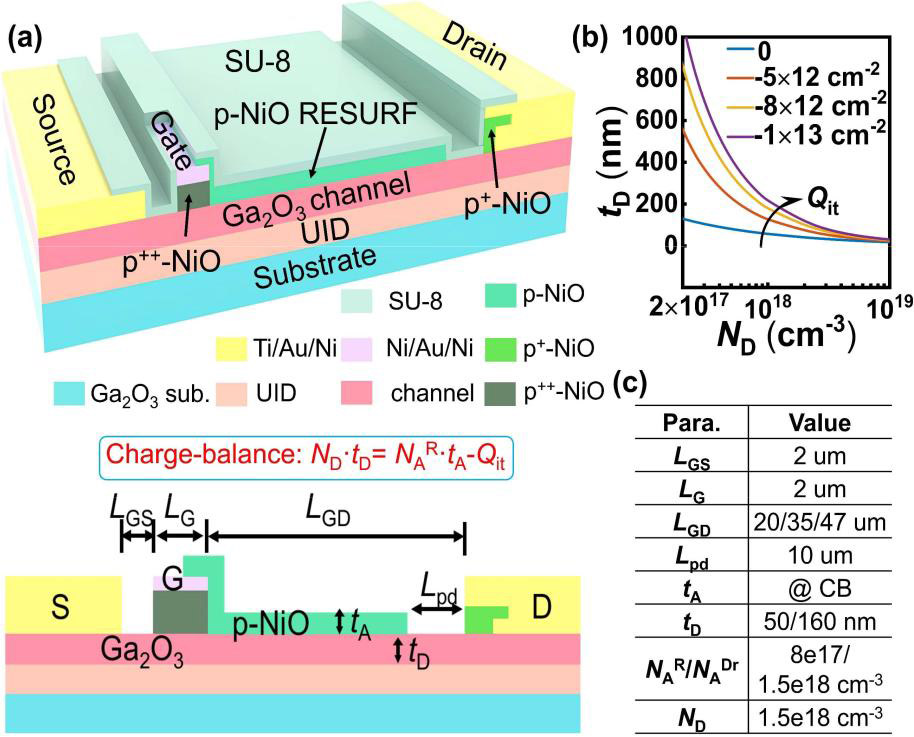 Figure 1: (a) Schematics of Ga2O3 JFET with p-NiO RESURF and hybrid drain designs: three-dimensional (top) and cross-section (bottom). (b) Calculated max channel thickness (tD) versus donor doping concentration (ND) to achieve E-mode, for interface charge (Qit) density from 013/cm2 to −1013/cm2. (c) Table of key device parameters and values.