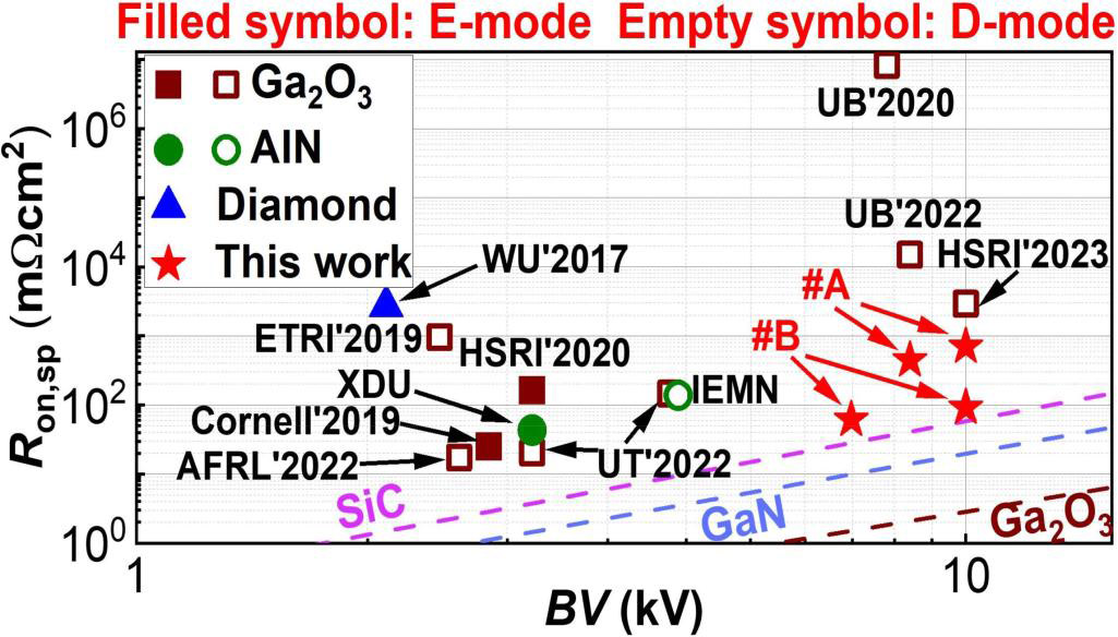 Figure 2: RON,SP versus BV benchmark against state-of-the-art UWBG power transistors with BV >2kV. Colored dashed lines show various theoretical limits for different semiconductor materials (SiC/GaN/Ga2O3).