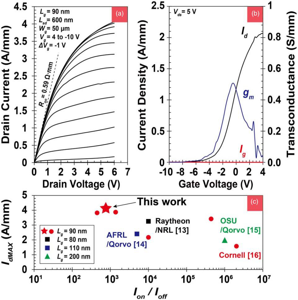 Figure 2: (a) Drain current–voltage output characteristics from gate potential sweep, and (b) transfer characteristics. (c) Output current benchmark of AlScN HEMTs with previous reports.