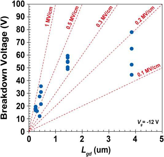 Figure 3: Breakdown voltage as function of gate–drain separation.