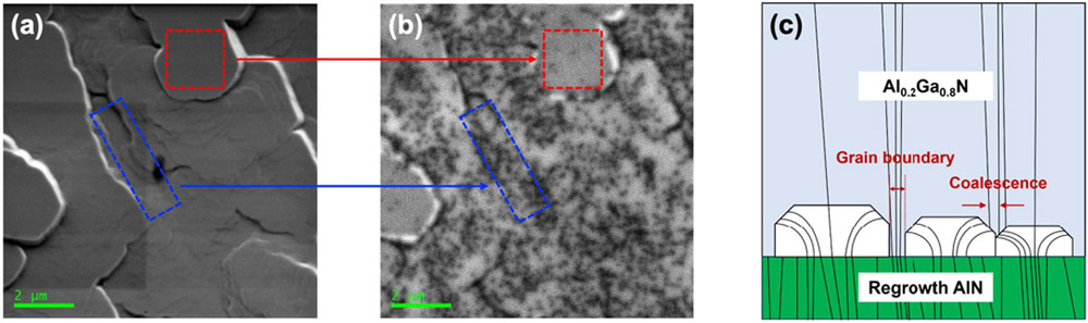 Figure 2: (a) SEM and (b) panchromatic CL images of coalescence stage; (c) schematic diagram of dislocation bending annihilation. 