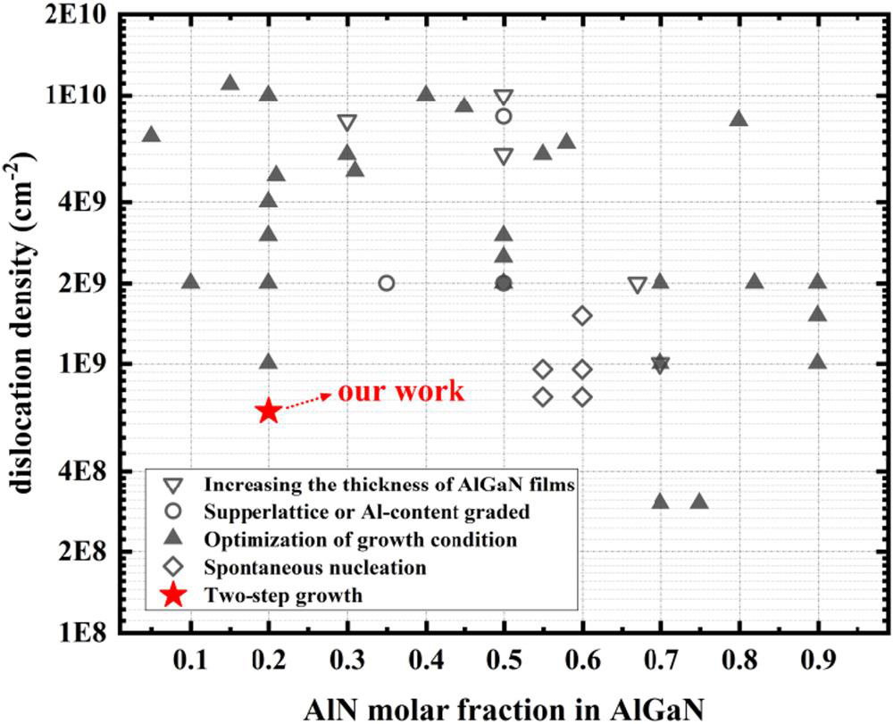 Figure 3: Relation between AlN molar fraction and dislocation density of AlGaN with more than 1μm film thickness.