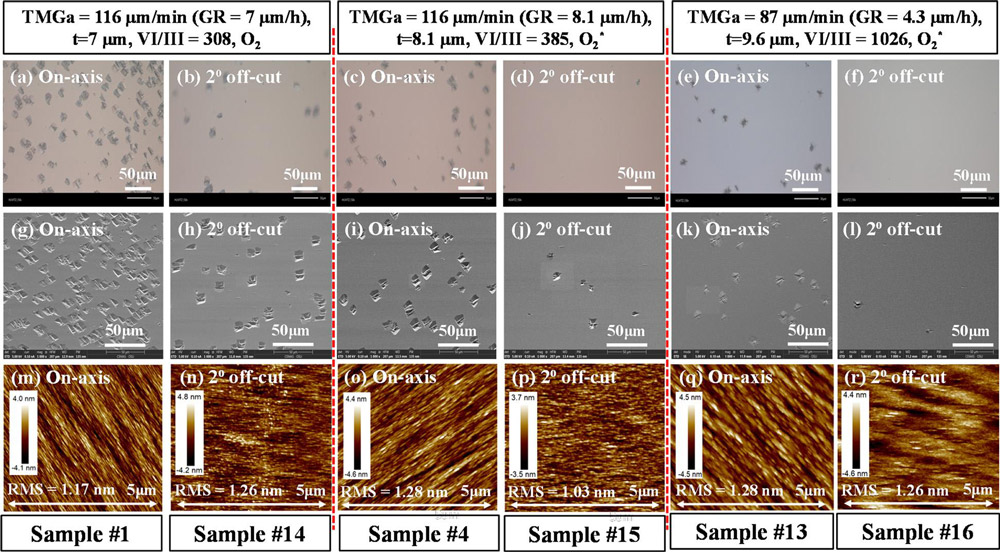 Figure 1: Surface views in optical, field emission scanning electron microscope (FESEM), and atomic force microscope (AFM) images of β-Ga2O3 epi-films grown on 2° off-cut and on-axis (010) semi-insulating β-Ga2O3 substrates under varied growth conditions (μm/min=μmol/min).