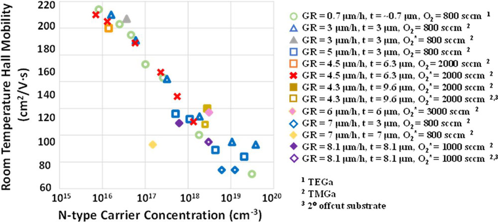 Figure 2: Comparison of room-temperature Hall mobility data for (010) β-Ga2O3 epi-films grown using TMGa with fast growth rates (4.3–8.1μm/h) versus electron concentration from OSU’s latest and previously reported data from MOCVD with TMGa and triethyl-Ga (TEGa) precursors.