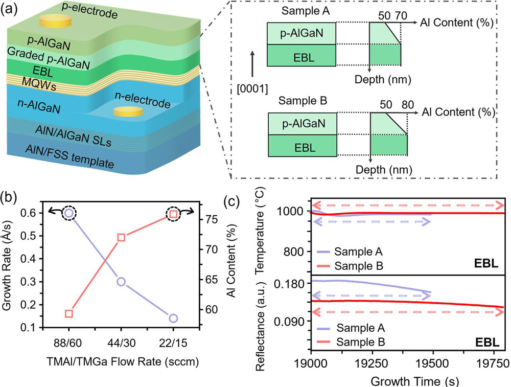 Figure 1: (a) DUV LED schematic structures with inset samples A and B variations. (b) Growth rate and Al content in AlGaN versus TMAl/TMGa flow rate. (c) In-situ temperature and reflectance transients during epitaxial growth of EBL and graded p-AlGaN.