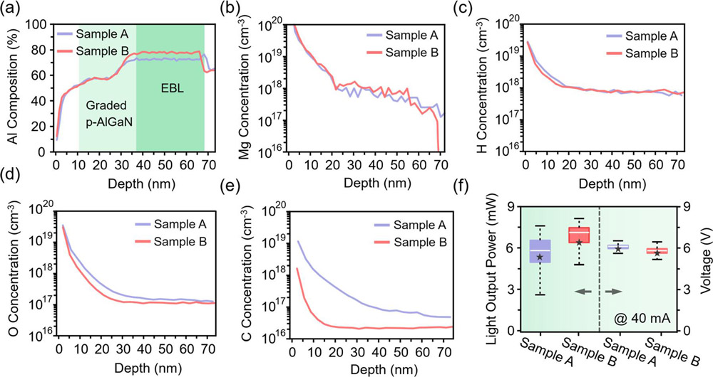 Figure 2: Secondary-ion-mass spectroscopy (SIMS) results of (a) aluminium, (b) magnesium, (c) hydrogen, (d) oxygen, and (e) carbon. (f) Statistics for optoelectronic performance of DUV LED chips for each sample across 2-inch wafer. Black star, white horizontal line, and black vertical dotted line represent mean, median and 1.5x interquartile range of data, respectively.