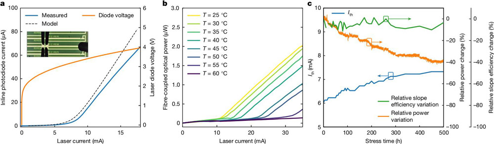 Figure 3: a, Light output and current versus voltage for 2mm-long NR laser. Inset, microscope image of wafer-level test configuration. b, Measured fiber-coupled light output versus current at temperatures ranging from 25°C to 60°C, showing continuous-wave lasing up to 55°C. c, Early reliability test.