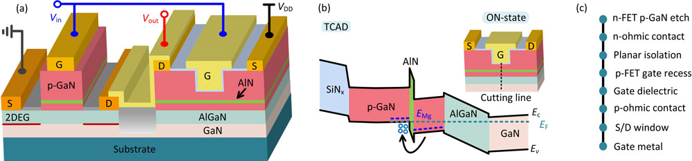 Figure 1: (a) GaN complementary logic (CL) platform scheme. (b) Simulated energy-band diagram of p-FET gate region in on-state. (c) Process flow.