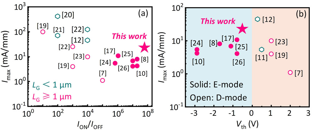 Figure 2: Benchmark of GaN p-FET (FinFETs and/or tri-gate FETs not included). Vth determined by 10μA/mm drain current for fair comparison.