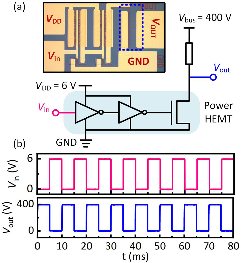 Figure 3: (a) GaN complementary logic buffers monolithically integrated with power HEMT driving external load resistor. (b) Input and output waveforms.