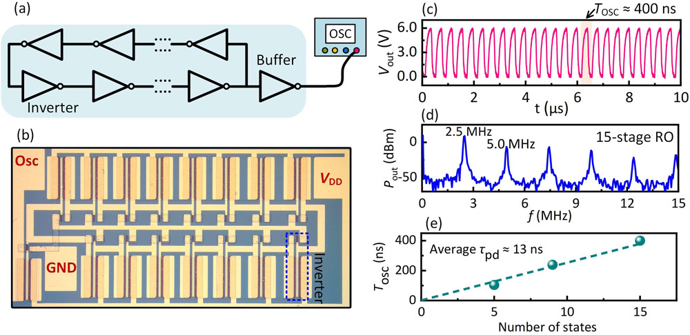 Figure 4: (a) Ring oscillator (RO) circuit. (b) Microscopic photograph of 15-stage RO. (c)–(d) Voltage waveforms and power spectrum of 15-stage RO at VDD = 6V, delivering ~400ns oscillating period (Tosc) and 2.5MHz fundamental frequency (fosc). (e) Tosc versus number of RO stages (N).