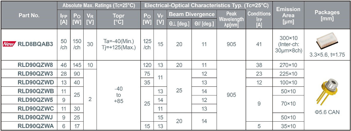 High-power laser diode lineup for LiDAR.