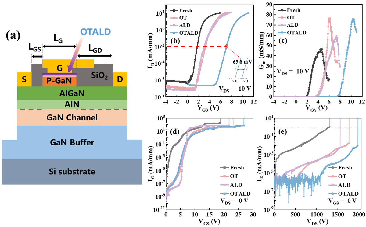 Figure 2: (a) Schematic cross section of OTALD-HEMTs. (b) Transfer and (c) transconductance characteristic of four types of P-GaN gate HEMTs. (d) Gate breakdown and (e) off-state breakdown characteristics of four types of P-GaN gate HEMTs.