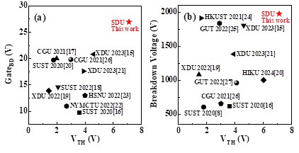 Figure 3: Comparison for (a) gate breakdown and (b) off-state breakdown with different threshold voltage between this work and other studies. 