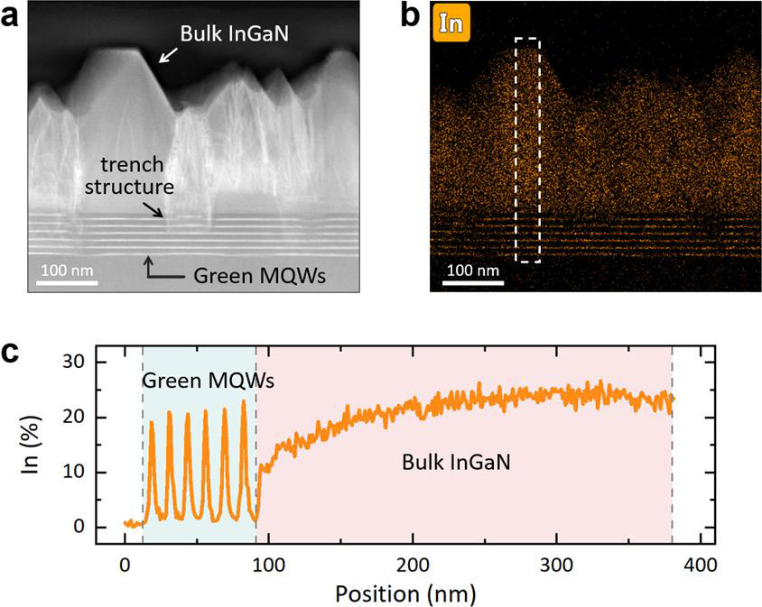 Figure 3: Scanning transmission electron microscope analysis (STEM).(a) High-angle annular dark-field (HAADF) image, (b) Indium elemental map obtained by combining STEM with energy-dispersive x-ray spectroscopy (EDX), and (c) indium composition profile along white dashed box in (b).