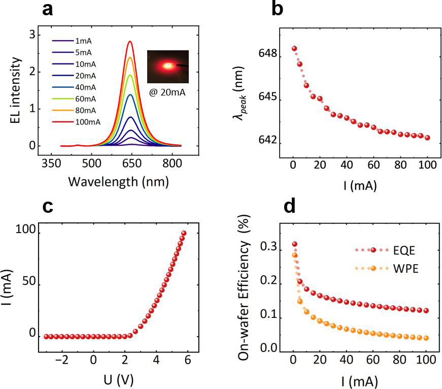 Figure 4: Sample B’s electroluminescence (EL) performance: (a) EL spectra with corresponding EL image inset. (b) Peak wavelength variation with current. (c) Current (I)–voltage (U) curve. (d) On-wafer external quantum efficiency (EQE) and wall-plug efficiency (WPE) versus injection current.