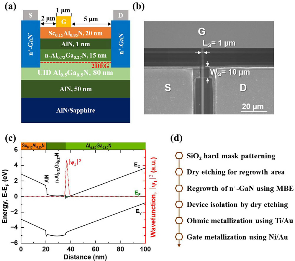 Figure 1: (a) ScAlN/AlGaN HEMT scheme and (b) top-view scanning electron microscope (SEM) image of device. (c) Energy-band diagram and ground-state wavefunction. Solid black curve, dotted green curve, and red dotted curve represent conduction- and valence-band energies, Fermi level, and wavefunction, respectively. (d) Fabrication process flow.
