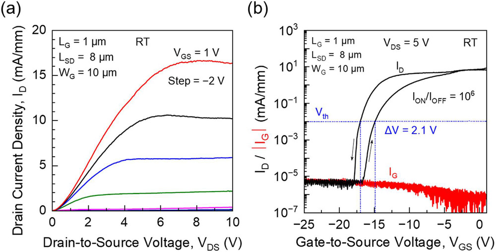 Figure 2: (a) Static characteristics of fabricated ScAlN/AlGaN HEMT at room temperature (RT). (b) Transfer curves (black curve) and gate leakage current (red curve), at 5V drain bias. Threshold voltage (Vth) defined at 0.01mA/mm. Vertical blue dotted lines indicate forward and backward Vth.