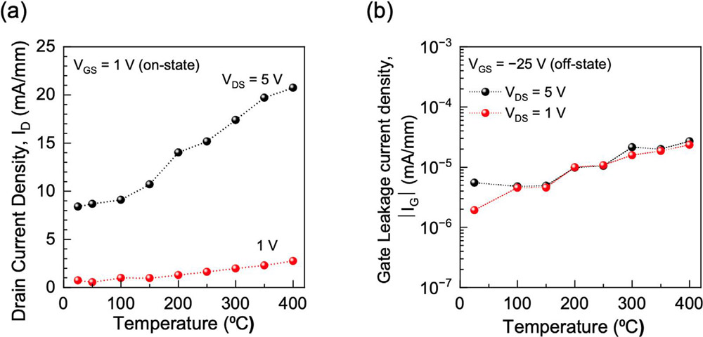 Figure 3: Variations in drain current (a) and gate leakage current (b) with temperature for different VDS.