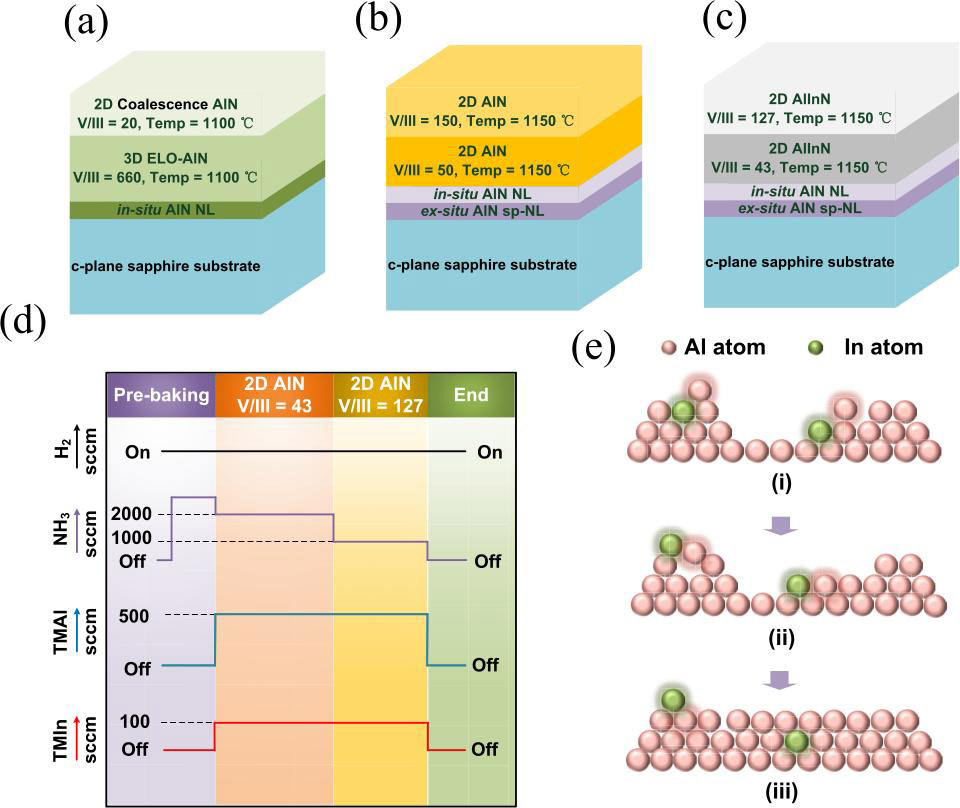 Figure 1: Epitaxial structure of (a) AlN-I, (b) AlN-II and (c) AlN-III. Schematic illustrations of (d) growth conditions of AlN-III and (e) underlying mechanism of indium modulation.