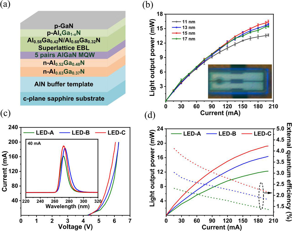 Figure 2: (a) Schematic of UVC LED with superlattice electron-blocking layer (EBL). (b) Light output power versus current injection on AlN-II buffer templates with varied thickness ex-situ AlN sp-NL. Inset: microscope image of lit UVC LED. (c) Current–voltage characteristics of LED-A, -B and -C. Inset: EL spectra at 40mA. (d) Light output power/EQE-current characteristics. 