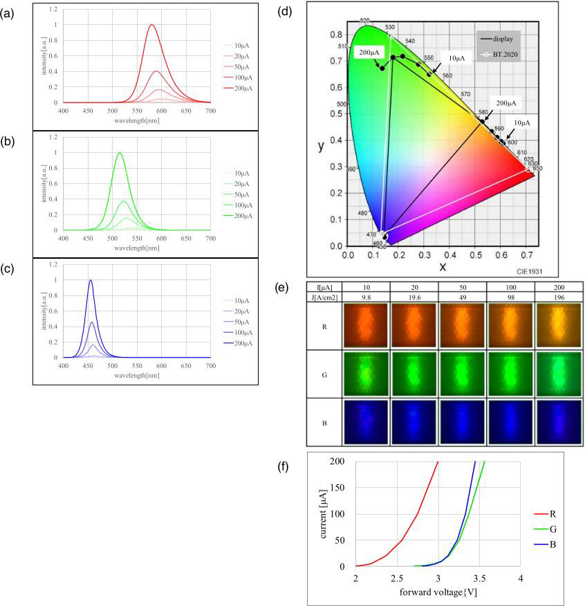 Figure 2: (a)–(c) EL spectra of red, green and blue sub-pixels, respectively, over 10–200μA current range. (d) Chromaticity diagram. (e) EL images. (f) Current–voltage characteristics for each sub-pixel color.