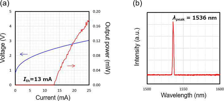 Figure 3: (a) Light output power and voltage versus current characteristics of QD VCSEL. (b) Spectrum at 15mA.