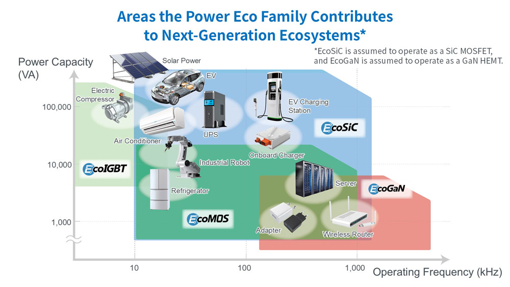 Area covered by each Power Eco Family product by power capacity and operating frequency. 