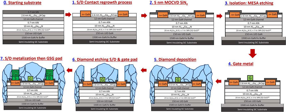 Figure 1: Sequence of steps followed in fabrication of all-around diamond integrated N-polar GaN HEMT device with ‘device first’ approach.