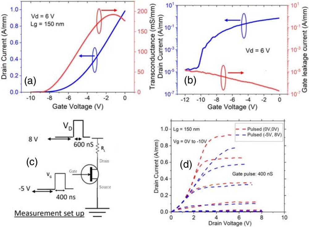 Figure 2: Transfer characteristics of the fabricated device with diamond deposited at 500°C in (a) linear scale and (b) semi-logarithmic scale. Measurement set-up (c) for comparison of output characteristics at DC and pulsed condition (d).
