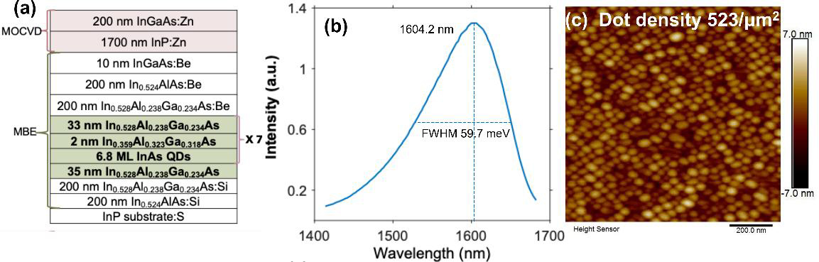Figure 1: (a) Epitaxial scheme for InAs/InP QD laser. (b) Room-temperature (RT) photoluminescence (PL) spectrum of 7-layer InAs/InP QD laser material. (c) Atomic force microscopy (AFM) image of uncapped InAs/InP QDs.