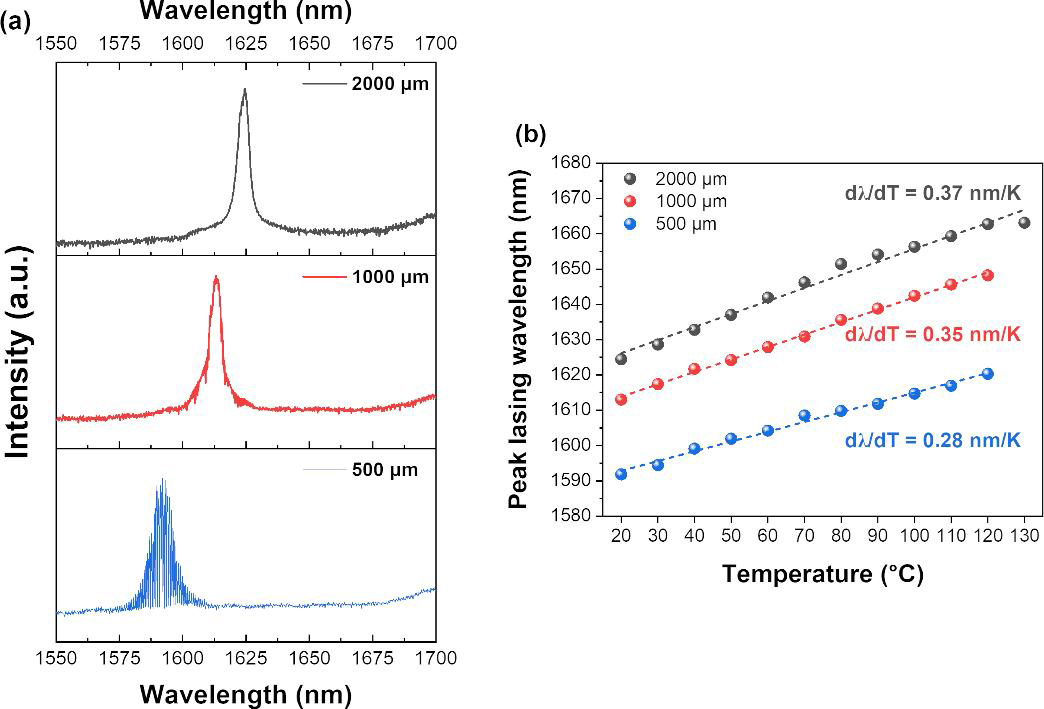 Figure 2: (a) RT lasing spectra at injection current of 1.1xIth and (b) temperature-dependent peak lasing wavelengths with cavity lengths of 2000μm, 1000μm and 500μm.