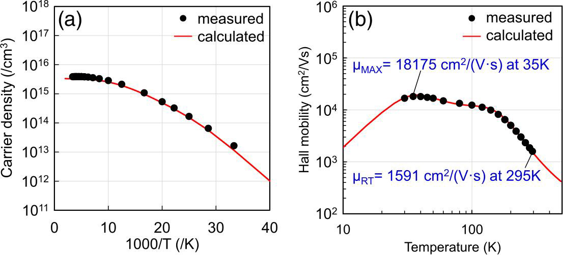 Figure 3: Measured and calculated temperature dependence of (a) carrier density and (b) Hall mobility for QF-HVPE-grown GaN bulk crystal. Black closed circles and red solid lines represent acquired data with curves fitted using traditional mobility theory.