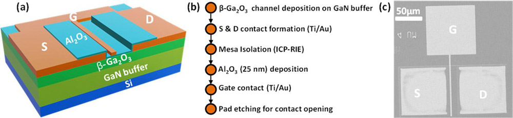 Figure 1: β-Ga2O3 TFT device structure: (a) three-dimensional (3D) schematic, (b) process flow, (c) scanning electron microscope (SEM) image.