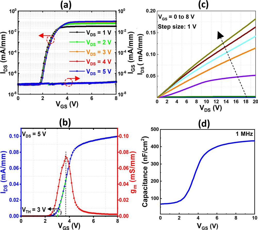 Figure 2: Electrical characteristics: (a) current-gate voltage transfer (IDS–VGS) at different VDS, (b) VTH calculation by linear extrapolation at transconductance (gm) maximum, (c) output characteristics at different VGS, (d) capacitance–voltage (C–V) measurement at 1MHz.
