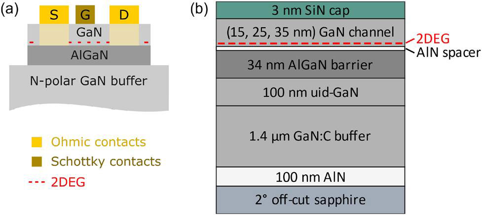 Figure 1: (a) Simple N-polar HFET scheme. (b) Investigated N-polar MOCVD layer stack.