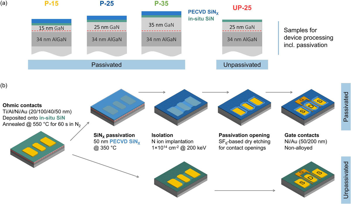 Figure 2: (a) Overview of samples and (b) fabrication sequence chart.