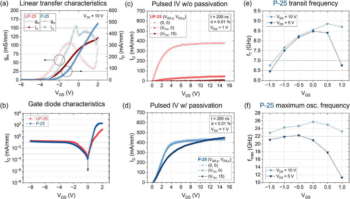 Figure 3: Representative linear transfer characteristics (a) and gate diode current–voltage (IV) characteristics (b) of unpassivated (UP-25) and passivated (P-25) HFETs at 10V drain bias (VDS). Pulsed-IV output characteristics for UP-25 (c) and P-25 (d) HFETs at 1V gate potential (VGS). Transit (e) and maximum oscillation frequency (f) extracted from small-signal measurements of P-25 HFET. 