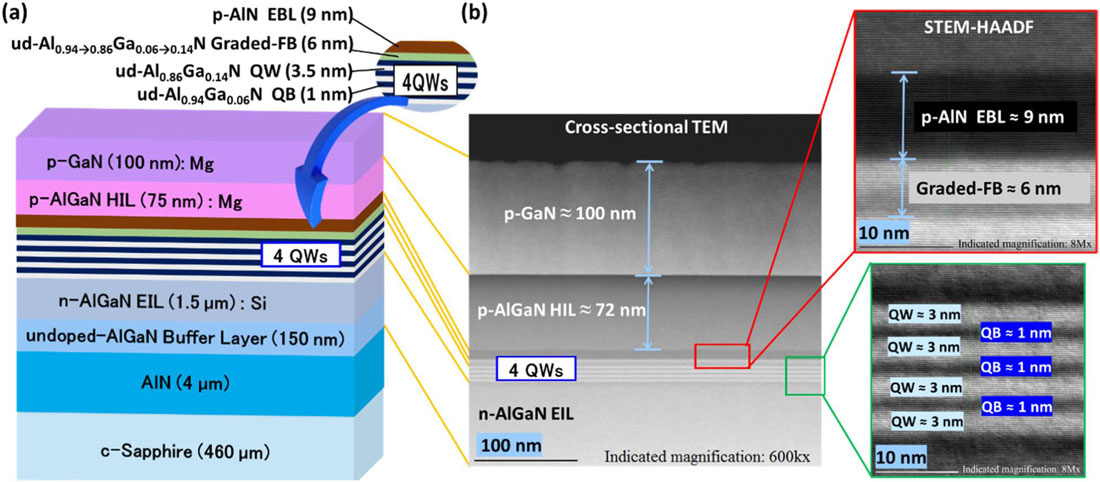 Figure 1: (a) Designed far-UVC LED structure with varying AlN molar fractions in n-AlGaN EIL and (b) structural confirmation of LED with designed parameters.