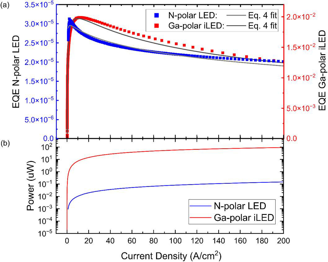 Figure 3: (a) Calculated EQE versus current density for N-polar (left axis) and Ga-polar (right axis) devices and (b) measured optical power variation for same devices.