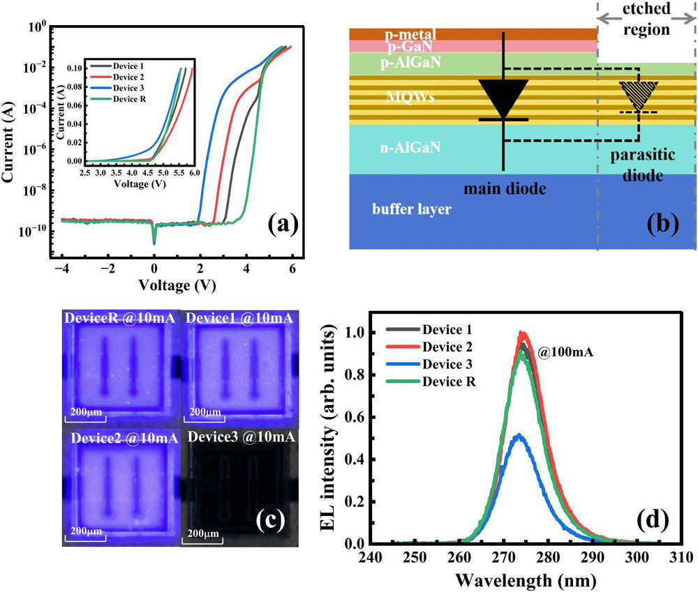 Figure 2: (a) Current–voltage curves of each device. (b) Schematic diagram of equivalent diode for p-GaN etched devices. (c) Luminescence photographs of devices at 10mA injection. (d) Electroluminescence (EL) spectra of device at 100mA injection.