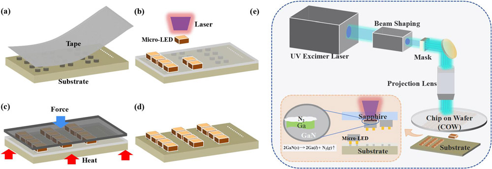 Figure 2: Process scheme: (a) attach rubber tape, (b) laser transfer, (c) thermo-compression bonding, and (d) tape removal. (e) Laser transfer system separating GaN LEDs from sapphire substrate.