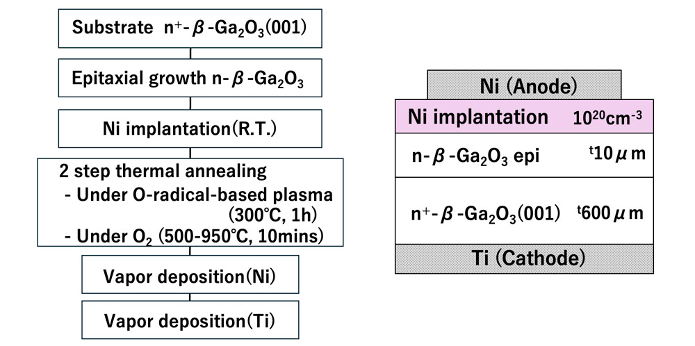 Illustration of the new fabrication process: ion implantation of nickel atoms, followed by low-temperature plasma treatment and high-temperature annealing to create stable p-type layers in gallium oxide. Credit: Center for Low-Temperature Plasma Sciences, Nagoya University. 