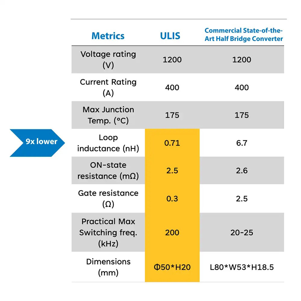 ULIS features record low parasitic inductance. Image by NREL. 
