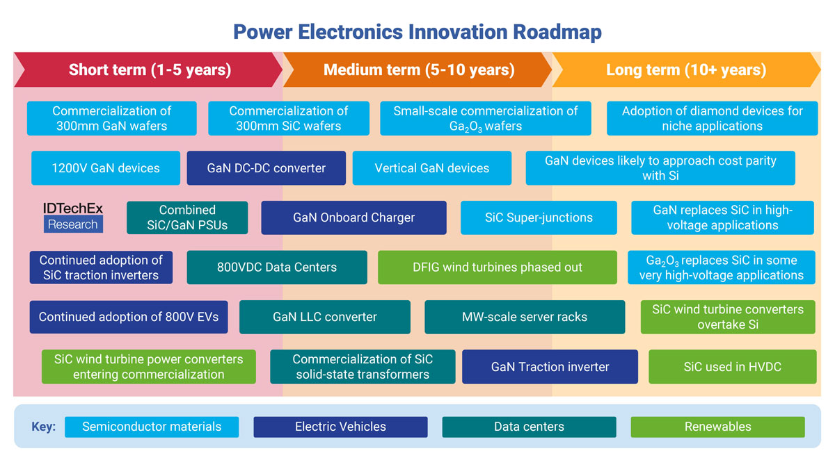 Short-, medium-, and long-term roadmap of technology innovations in semiconductor materials for silicon, WBG and UWBG, as well as innovations in electric vehicles, data centers, and renewable energy. 