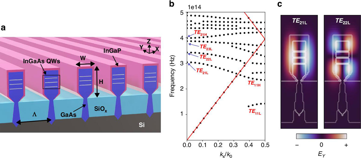 Figure 2: a Schematic array of nano-ridges with most relevant dimensional parameters. b Dispersion diagram from 2D-FDTD. Radiation continuum above light line (red). c Calculated electric field for first two band edge modes at Γ point (kx/k0=0).